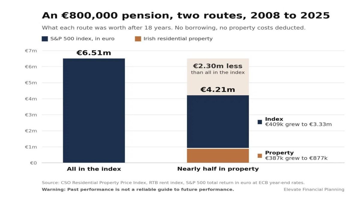 An Elevate Financial Planning illustration showing how two different approaches to pension approaches performed from 2008 to 2025. 
