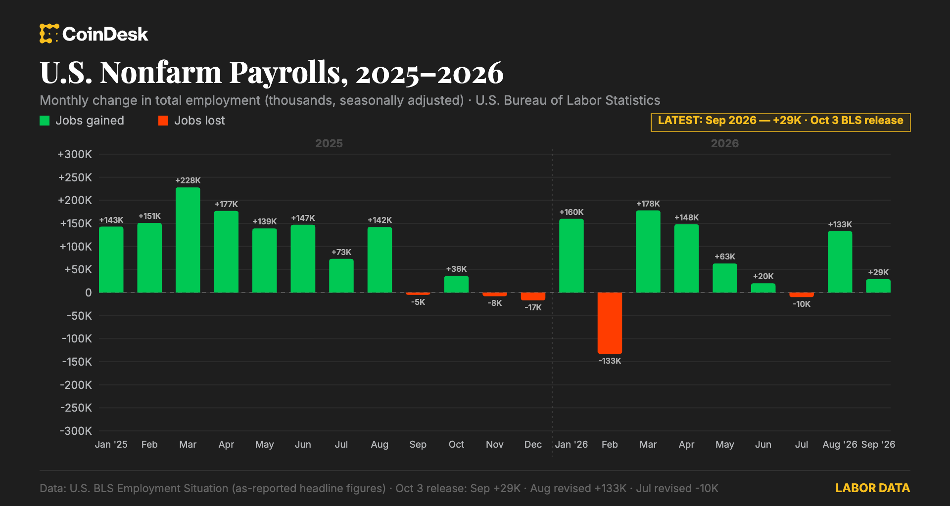 U.S. added just 29,000 jobs in September, with unemployment rate rising to 4.2%