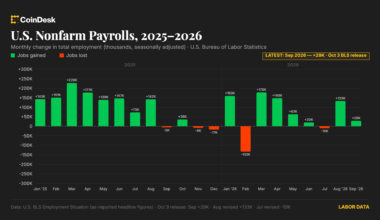 U.S. added just 29,000 jobs in September, with unemployment rate rising to 4.2%