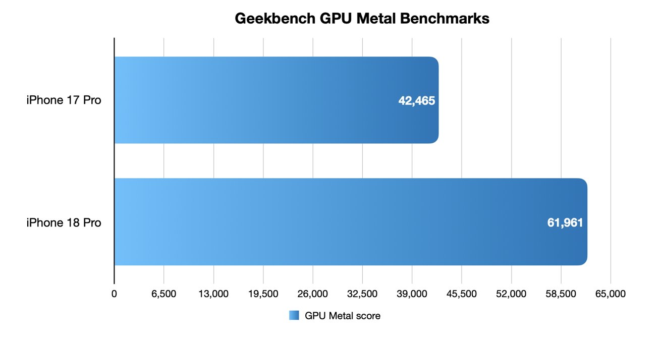 Horizontal bar chart comparing Geekbench GPU Metal scores: iPhone 18 Pro scores 61,961, significantly higher than iPhone 17 Pro at 42,465, indicating improved graphics performance in the newer model.