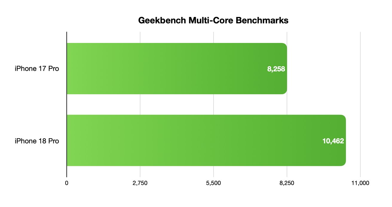 Horizontal bar chart comparing Geekbench multi-core scores: iPhone 17 Pro scores 8,258, while iPhone 18 Pro scores 10,482, indicating higher performance for iPhone 18 Pro