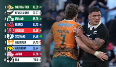 Latest World Rugby rankings: All Blacks edge closer to the Springboks as Wallabies pay for Sydney stinker