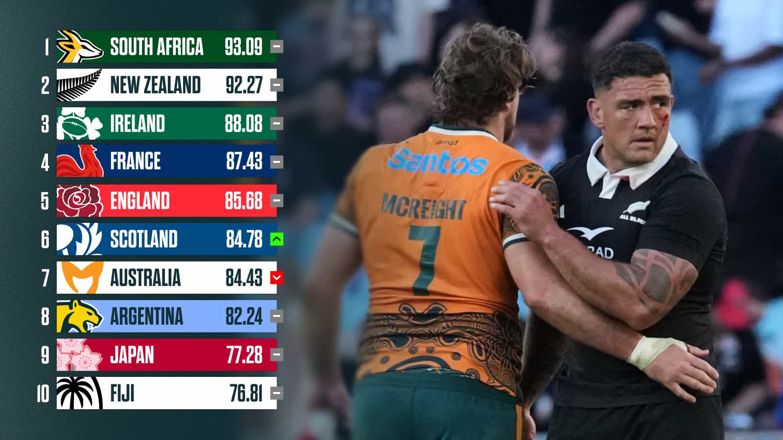 Latest World Rugby rankings: All Blacks edge closer to the Springboks as Wallabies pay for Sydney stinker