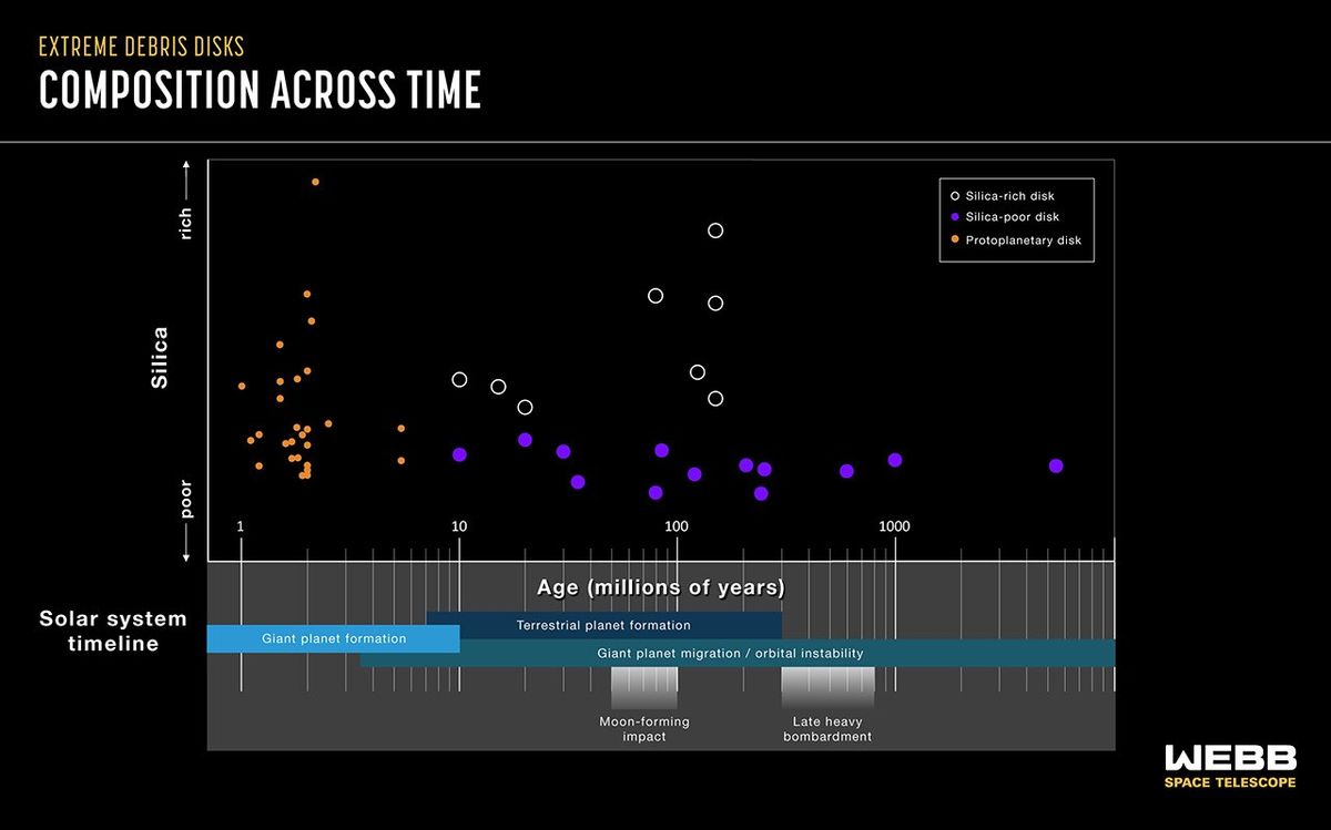 A graph with red and blue dots representing the chemical compositions of extreme debris disks