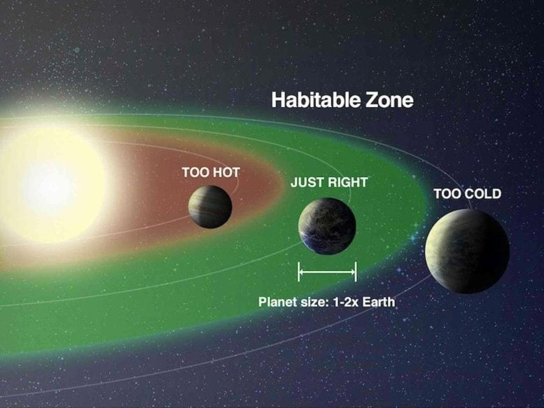 Diagram Showing Planets in a Star’s Habitable Zone