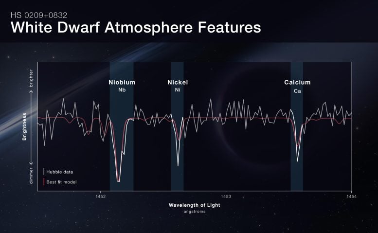 Hubble Spectrum of White Dwarf HS 0209+0832