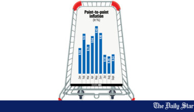 Inflation edges up on food costs after fuel price hike