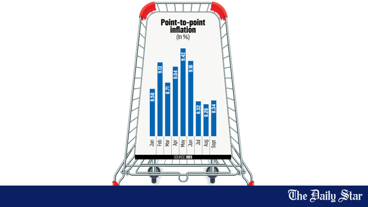 Inflation edges up on food costs after fuel price hike