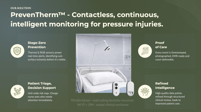 PrevenTherm product infographic showing the device mounted on an arm above a hospital bed, with its specs listed as 90 x 60 x 65 mm, wall-, ceiling- or bedside-mounted, Wi-Fi and SIM connected, in a sealed clinical enclosure. Four labeled features surround the photo: thermal and RGB sensors that alert staff to pressure injuries before they’re visible, a unit-wide risk map for triage, timestamped and photographed records ready for medical files, and data refined through clinical review. It says Our Solution: PrevenThermTM - Contactless, continuous, intelligent monitoring for pressure injuries. Stage-Zero Prevention: Thermal & RGB sensors power real-time alerts, identifying sub-surface ischemia before it's visible. Proof of Care: Every event is timestamped, photographed, EMR-ready and court-defensible. Patient Triage, Decision Support: Unit-wide risk map. Charge nurse sees who needs attention immediately. Refined Intelligence: High quality data points, refined through structured clinical review, leads to improved patient care. 90x60x65mm - wall/cieling/bedside-mounted - Wi-Fi + SIM - sealed clinical enclosure.