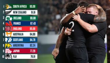 World Rugby rankings: All Blacks close gap on the Springboks
