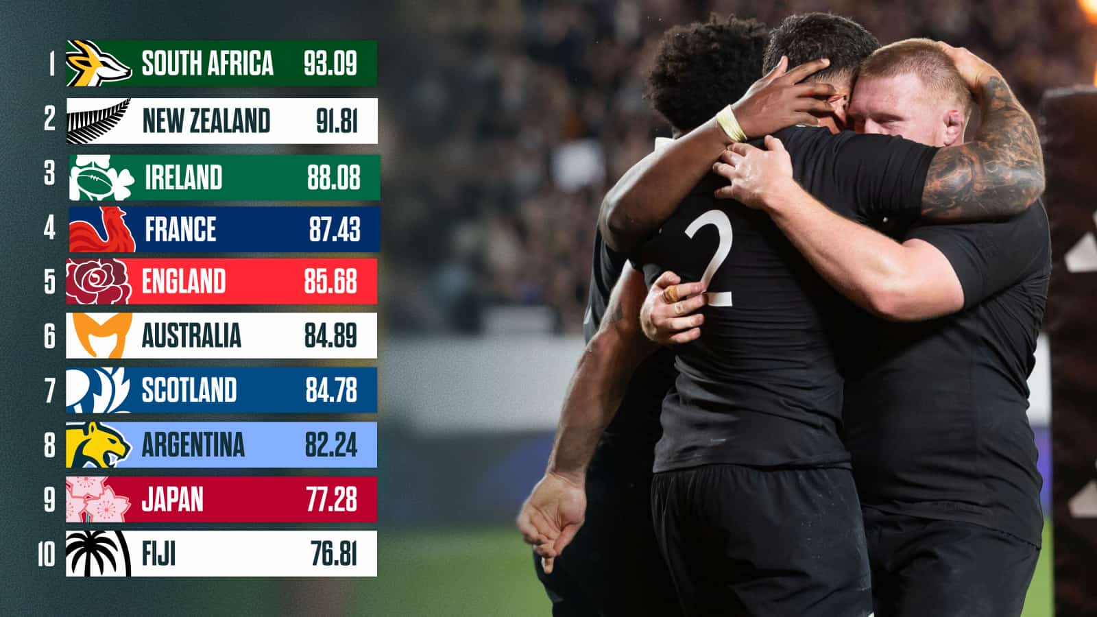 World Rugby rankings: All Blacks close gap on the Springboks