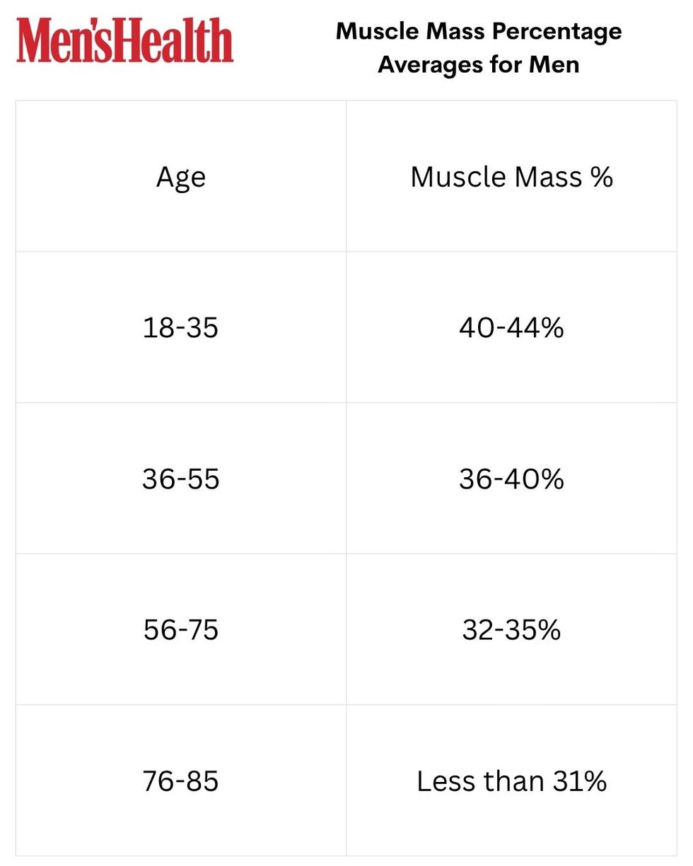 muscle mass percentage averages for men by age group in a table format. muscle mass percentage averages for men by age group in a table format.