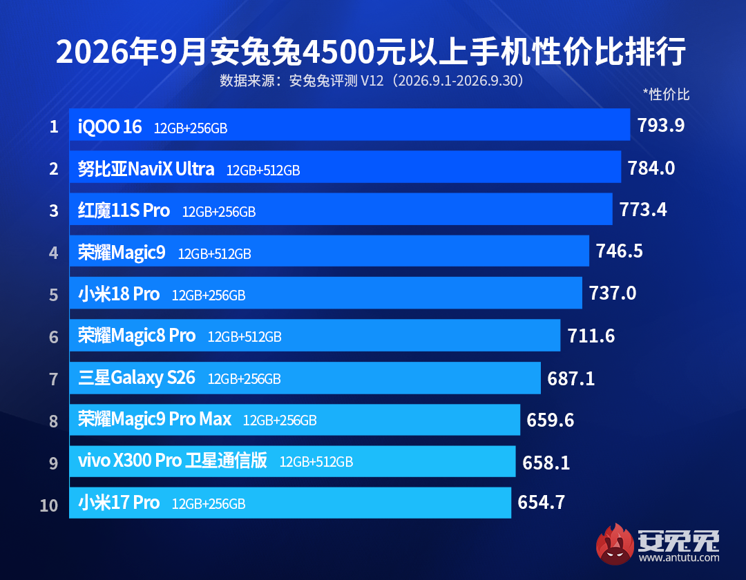 AnTuTu Rating AnTuTu profitable flagships rating