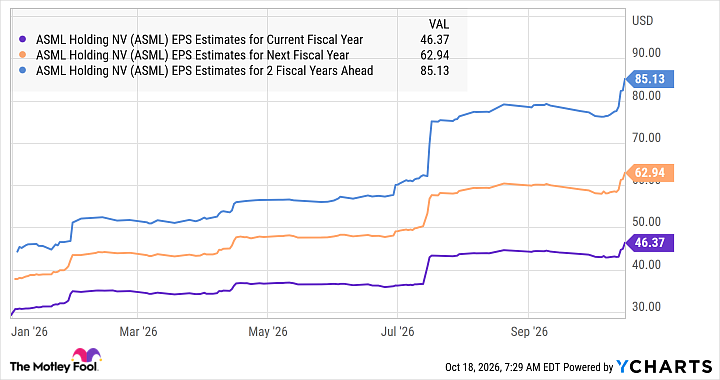 ASML EPS Estimates for Current Fiscal Year Chart