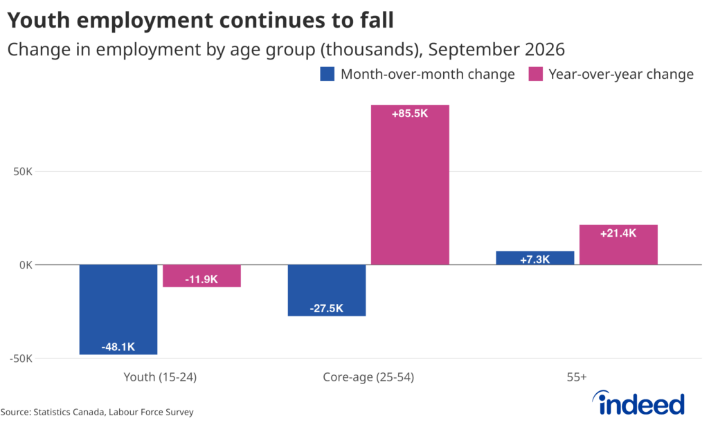 Bar chart titled “Youth employment continues to fall,” showing the change in Canadian employment by age group, in thousands, for September 2026. Each age group has two bars, one for month-over-month change and one for year-over-year change. Youth (15-24) employment fell by 48.1K month over month and 11.9K year over year. Core-age (25-54) employment fell by 27.5K month over month but rose by 85.5K year over year. Employment among those 55 and older rose by 7.3K month over month and 21.4K year over year. Source: Statistics Canada, Labour Force Survey.