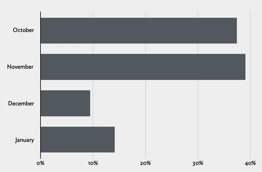 The “Total” column from the above table, in bar chart form.