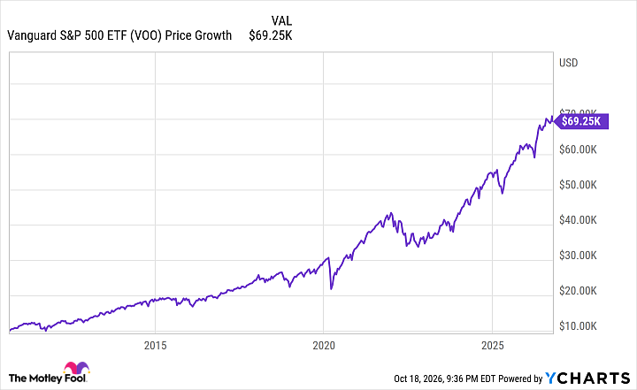 VOO Chart
