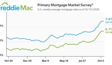 Mortgage Rates Hold Steady at 7.40%