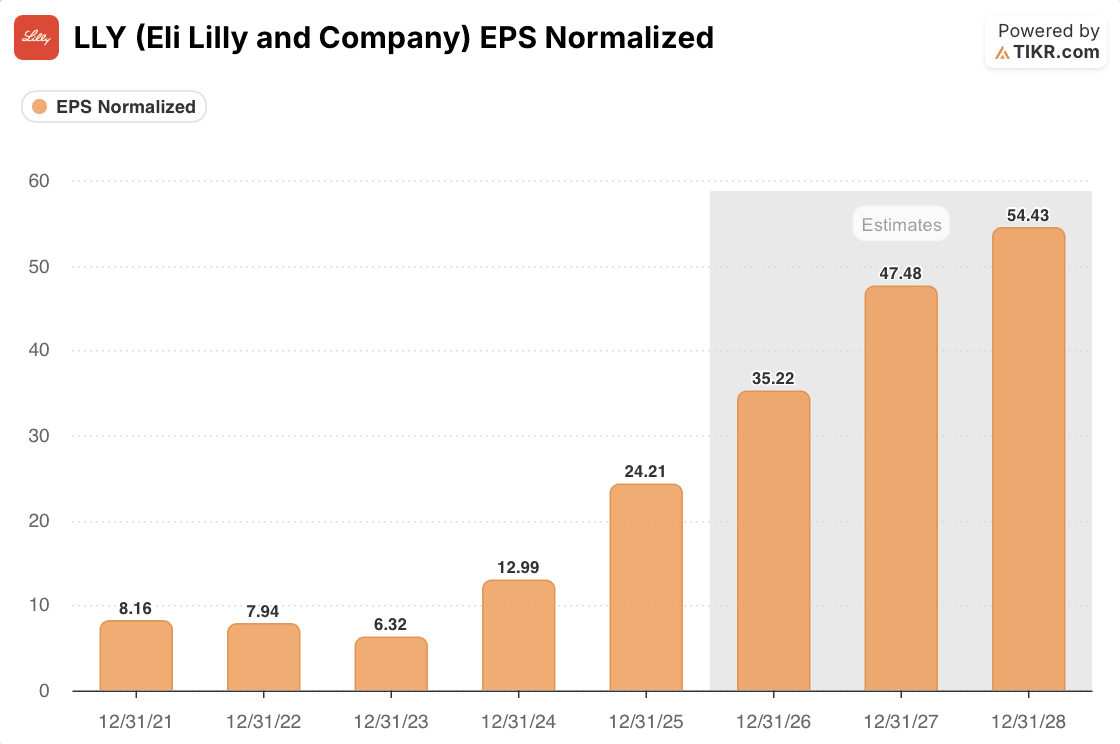 eli lilly eps normalized