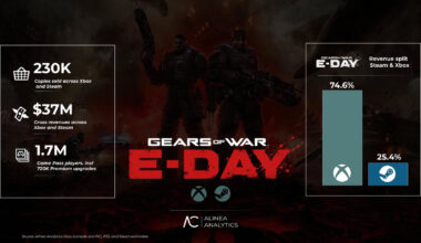Gears of War: E-Day Sold 168,000 Copies on Steam but Xbox Game Pass Players Generated 130% More Revenue