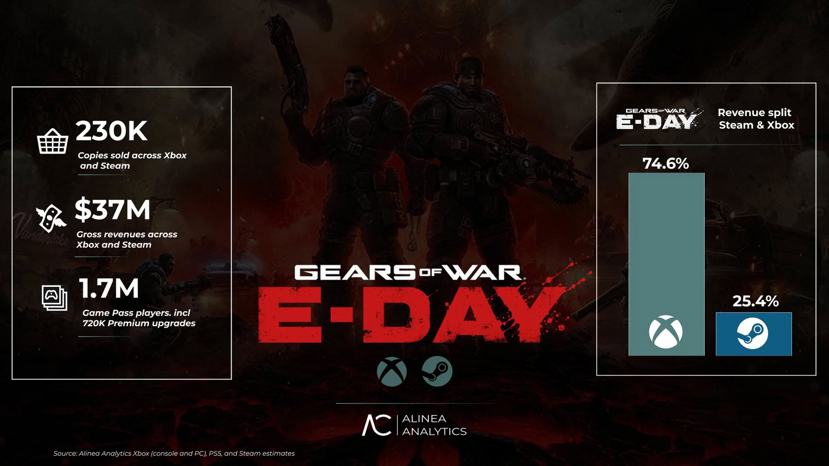 Gears of War: E-Day Sold 168,000 Copies on Steam but Xbox Game Pass Players Generated 130% More Revenue