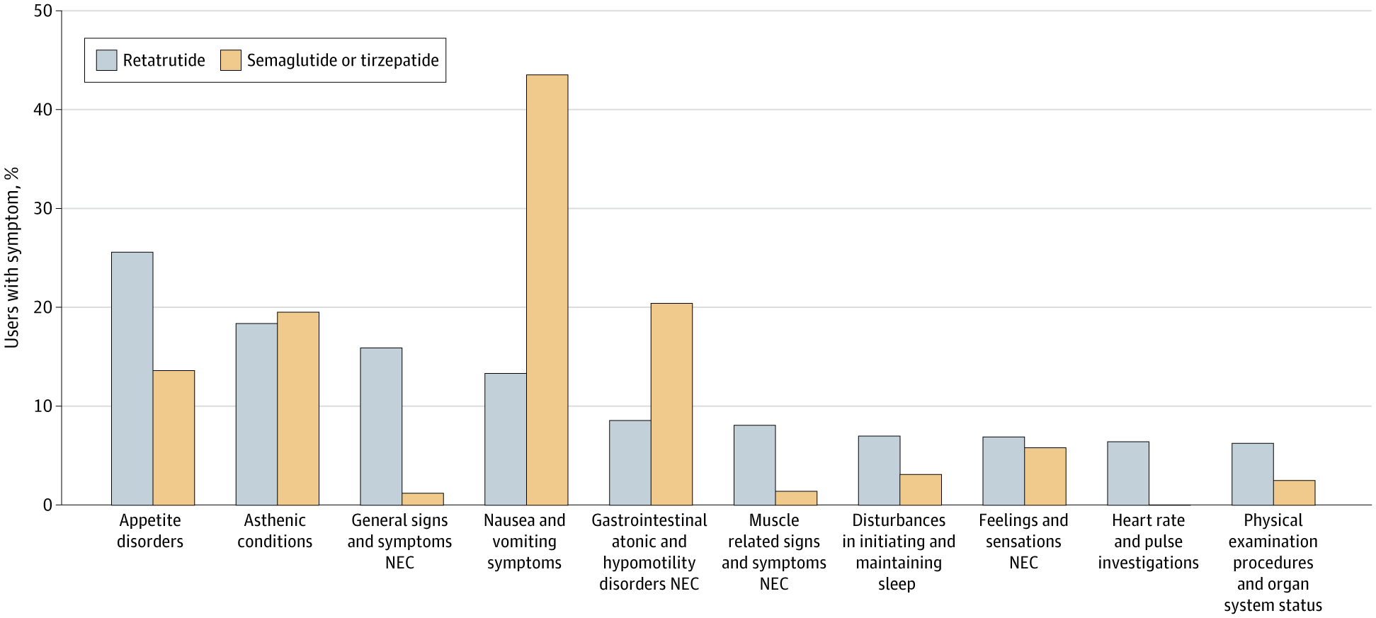 A bar chart comparing self-reported symptoms on Reddit of those claiming to take retatrutide versus those claiming to take semaglutide or tirzepatide.