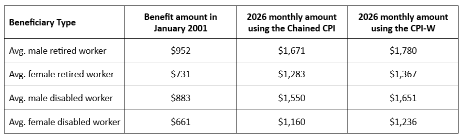 Table 1: Why using the Chained CPI for Social Security Cost of Living Adjustments is a Bad Idea Table 1: Why using the Chained CPI for Social Security Cost of Living Adjustments is a Bad Idea