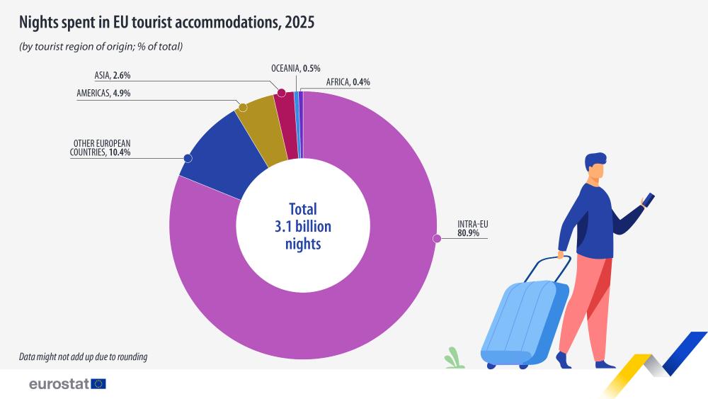Nights spent in EU tourist accommodations, 2025 (by tourists region of origin, % of total). Pie chart. Link to full dataset below.