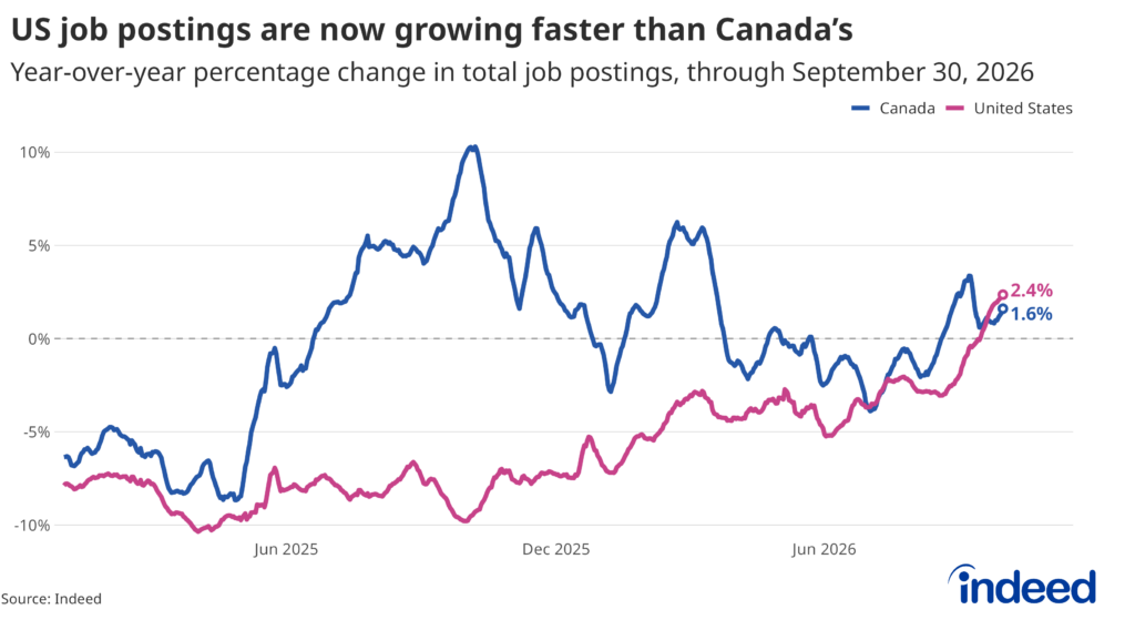 Line chart titled “US job postings are now growing faster than Canada’s,” showing the year-over-year percentage change in total job postings in Canada and the United States through September 30, 2026. Canada’s postings growth peaked near 10% in late 2025 before swinging between roughly -4% and 6%. US postings growth stayed below zero for most of the period, bottoming out near -10% in early 2025 and again in late 2025, before climbing steadily through 2026. By the end of the period, the US line (2.4%) rises above Canada’s (1.6%). Source: Indeed.