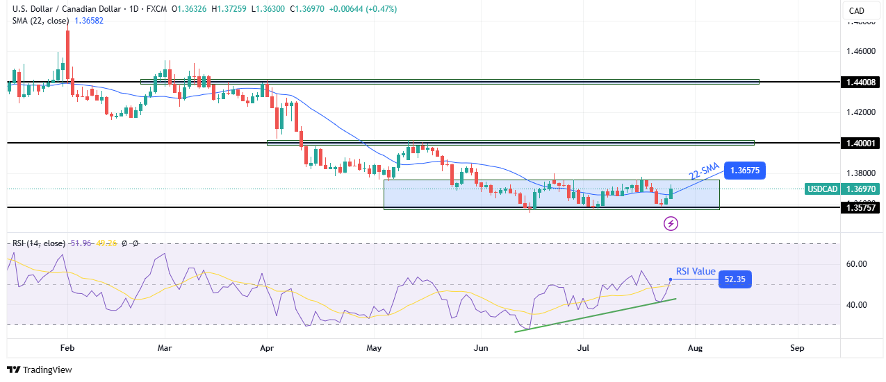 USD/CAD weekly technical forecast