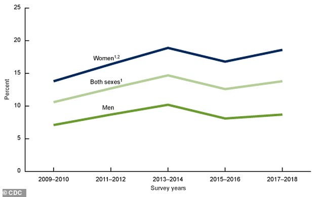 The graph shows antidepressant use in women, men, and both sexes together over the past 30 days in the US from 2009 to 2018