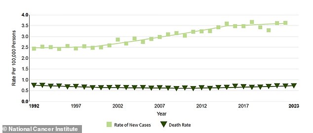 The death rate due to tongue cancer has remained steady for decades, but case rates are ticking up in part, scientists believe, due to human papillomavirus