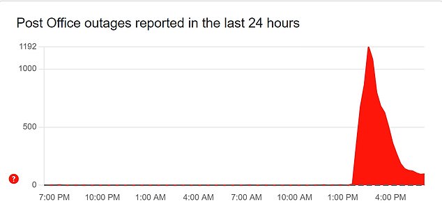 Outage reports for the Post Office shot up shortly before 3pm, according to DownDetector's tracker.