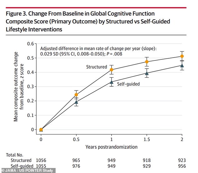 The above chart shows changes in cognitive scores over time among people who implemented structured changes and those who implemented self-guided ones