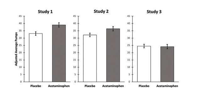 The above compares results of people who took acetaminophen versus those who were given the placebo in risk-taking games