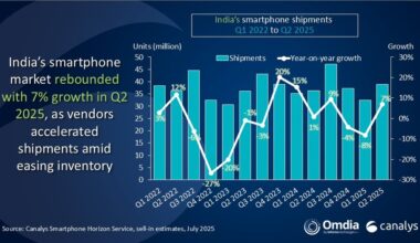 Canalys Newsroom - India’s smartphone market rose 7% in Q2 2025 after an early inventory-led slowdown 