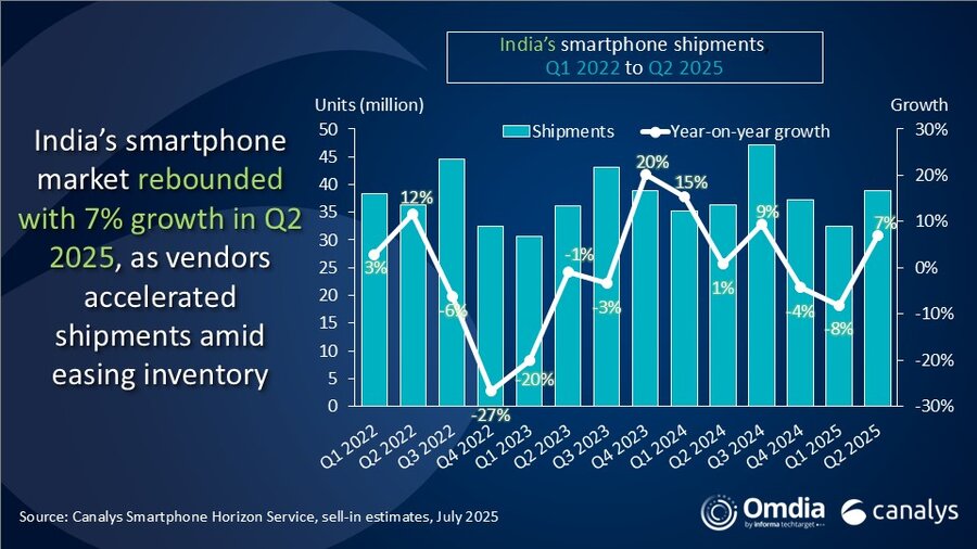 Canalys Newsroom - India’s smartphone market rose 7% in Q2 2025 after an early inventory-led slowdown 