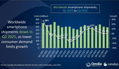 Canalys Newsroom - Global smartphone market dips slightly in Q2 as vendors respond to tariffs and stagnant demand 