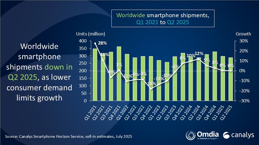 Canalys Newsroom - Global smartphone market dips slightly in Q2 as vendors respond to tariffs and stagnant demand 