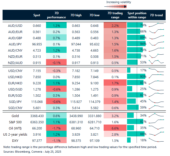 25 July 2025 table showing seven-day rolling currency trends and trading ranges  