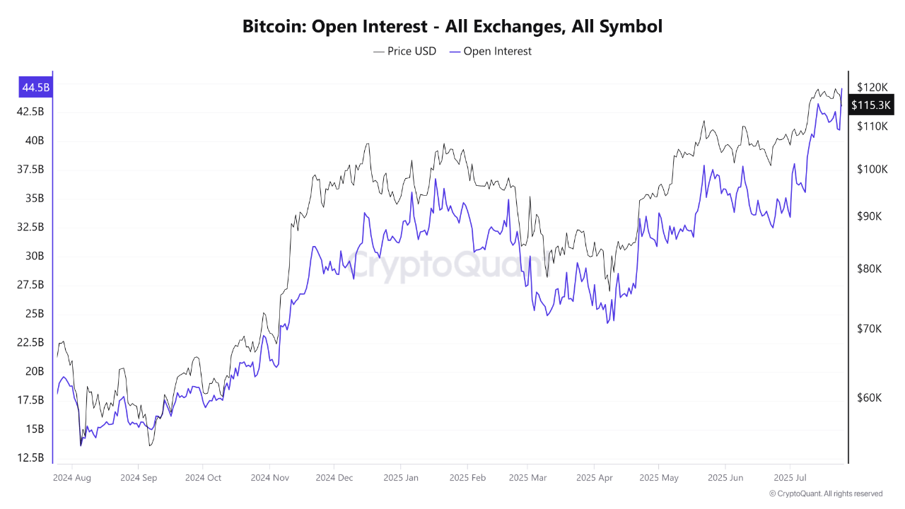 Bitcoin open interest on all exchanges