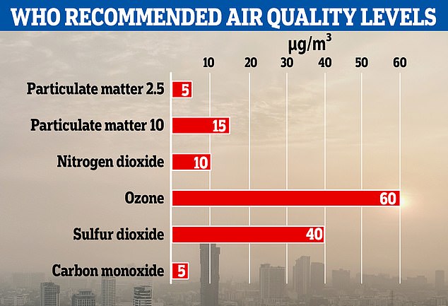 In 2021, WHO revised their guidelines on the recommended safe air quality levels for pollutants