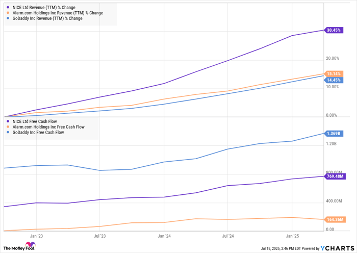 NICE Revenue (TTM) Chart
