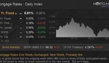 Mortgage Rates End Week Unchanged. Next Week, Probably Not...