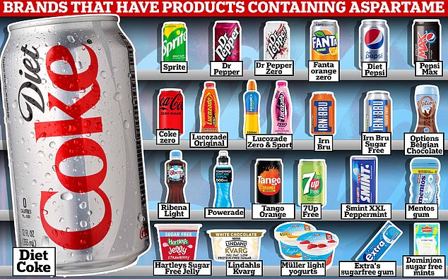 Particular products containing aspartame ¿ which entered the market in the 1980s ¿ include Diet Coke, Dr Pepper as well as Extra chewing gum and Muller Light yoghurts. Some toothpastes, dessert mixes, and sugar-free cough drops also contain it