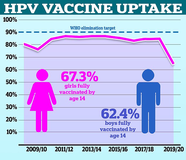 Just 67.2 per cent of girls were fully vaccinated in 2021/22, down from a high of 86.7 per cent in 2013/14