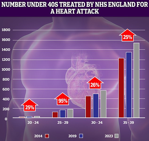 NHS data shows a rise in the number of younger adults suffering from heart attacks over the past decade
