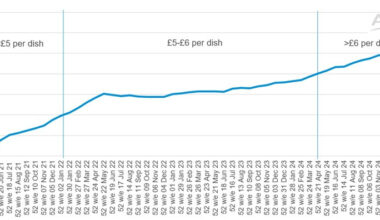 Chart showing average price per pack (£) for beef dishes out-of-home