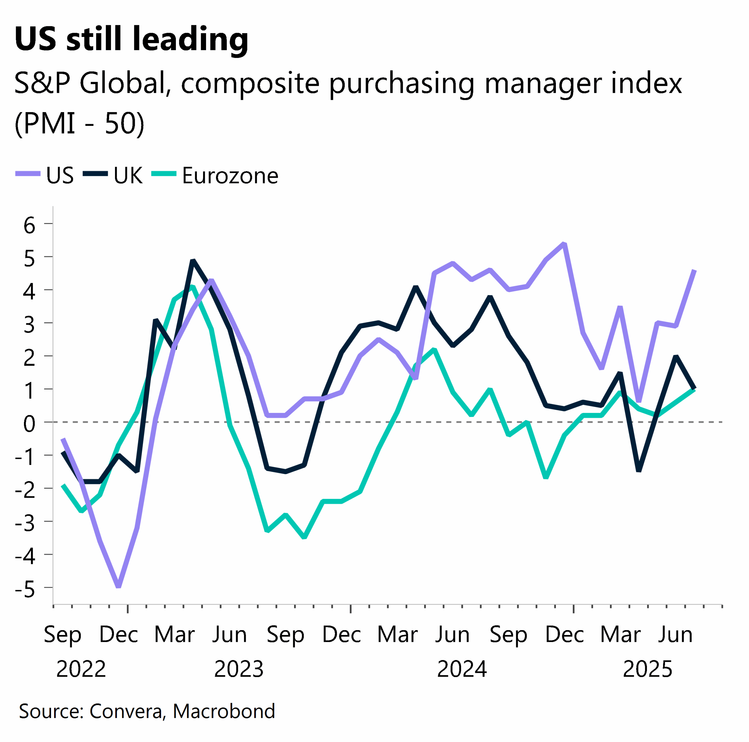 July 2025 chart showing S&P global composite purchasing manager index