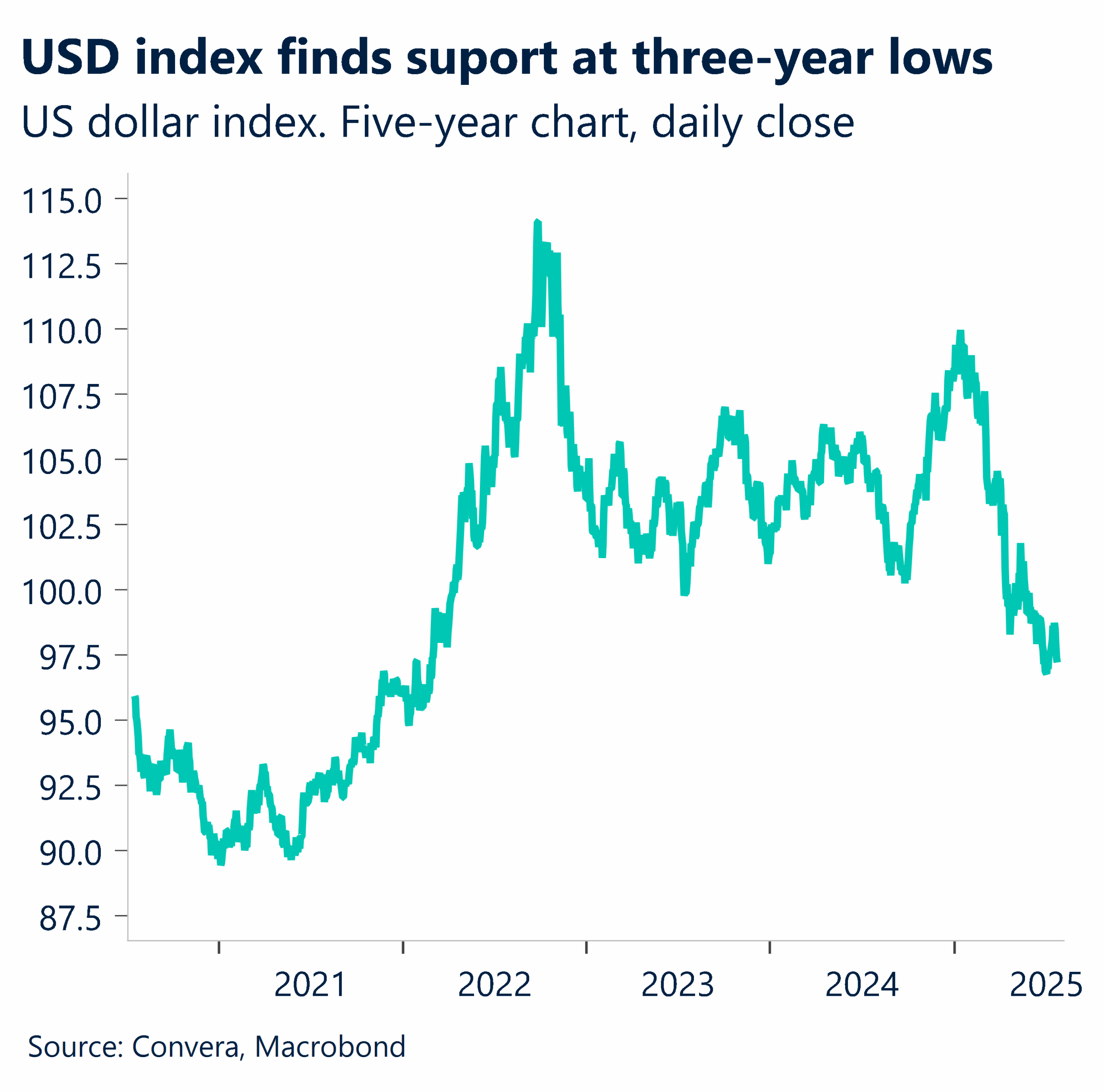 July 2025 chart showing US dollar index five year daily close